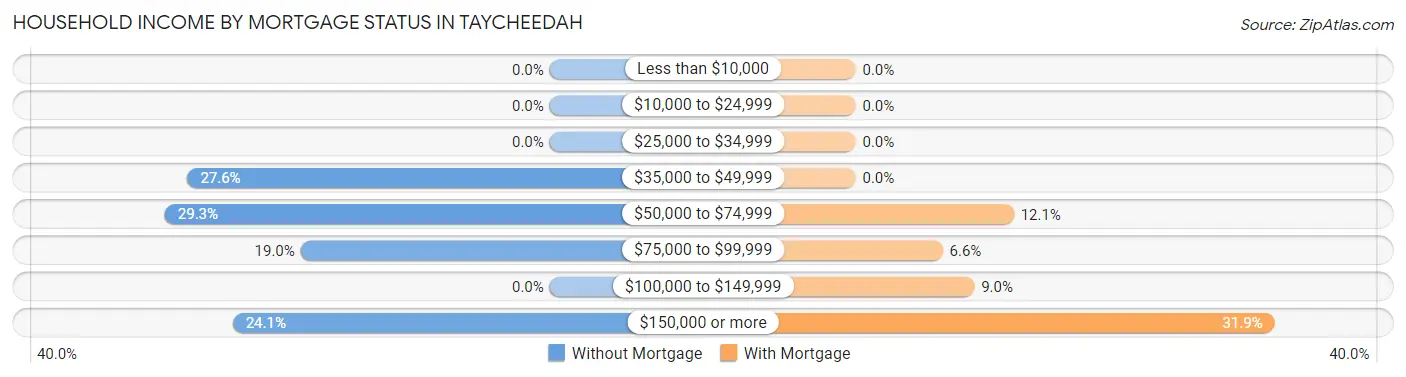 Household Income by Mortgage Status in Taycheedah