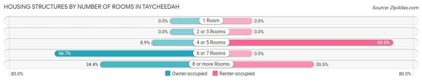 Housing Structures by Number of Rooms in Taycheedah