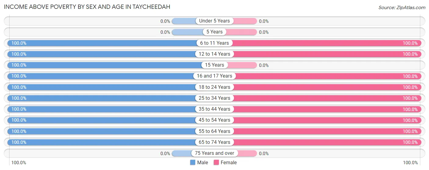 Income Above Poverty by Sex and Age in Taycheedah