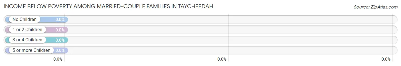 Income Below Poverty Among Married-Couple Families in Taycheedah