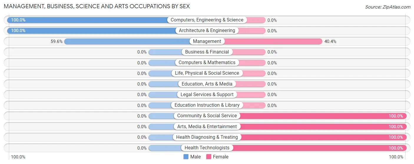 Management, Business, Science and Arts Occupations by Sex in Taycheedah