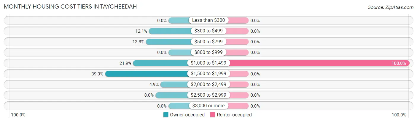Monthly Housing Cost Tiers in Taycheedah