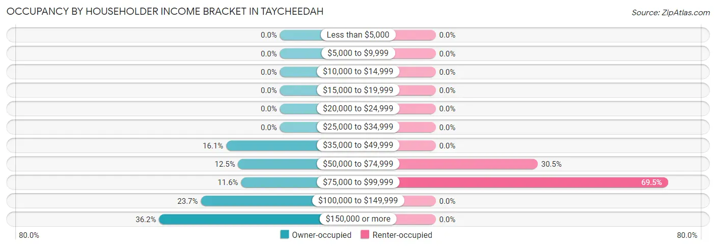 Occupancy by Householder Income Bracket in Taycheedah