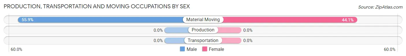 Production, Transportation and Moving Occupations by Sex in Taycheedah