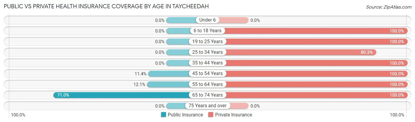 Public vs Private Health Insurance Coverage by Age in Taycheedah