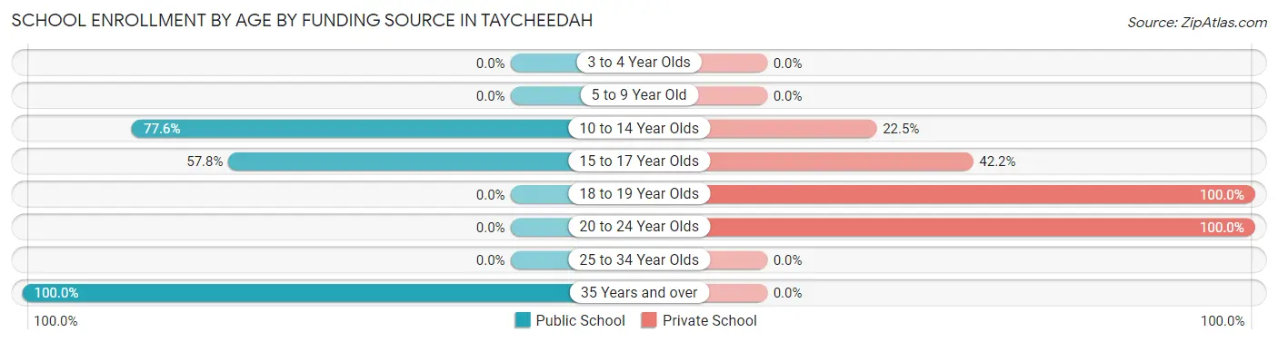 School Enrollment by Age by Funding Source in Taycheedah