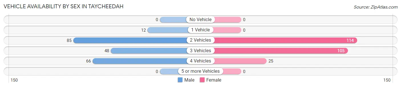 Vehicle Availability by Sex in Taycheedah