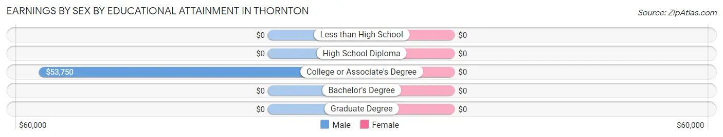 Earnings by Sex by Educational Attainment in Thornton
