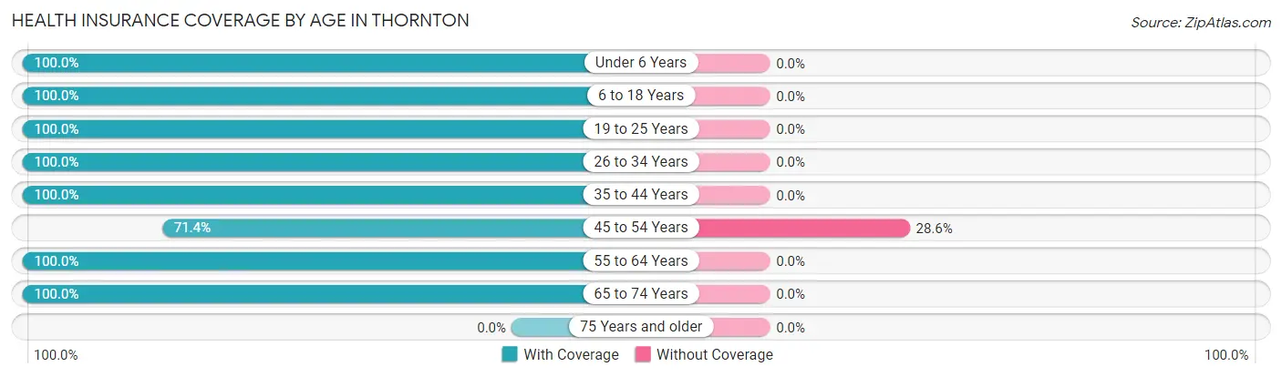Health Insurance Coverage by Age in Thornton