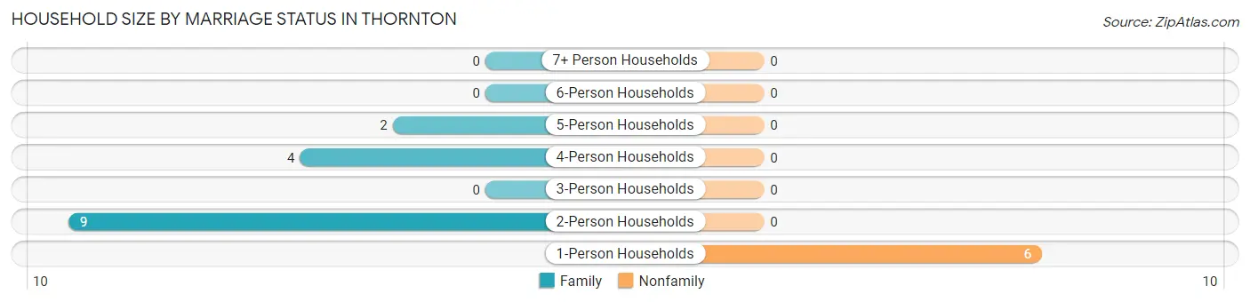 Household Size by Marriage Status in Thornton