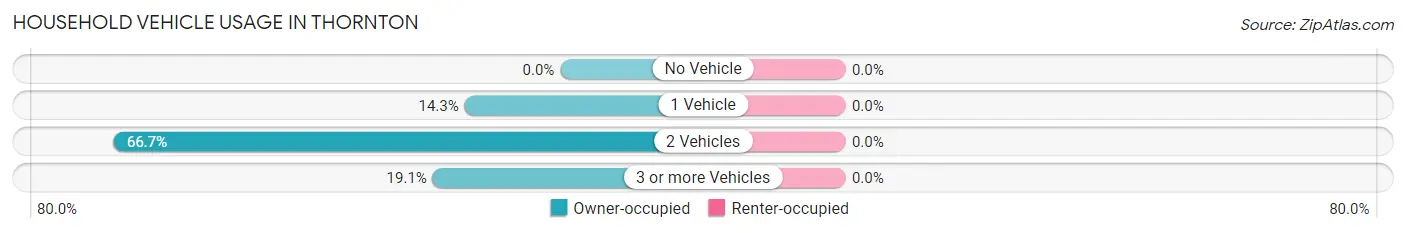 Household Vehicle Usage in Thornton