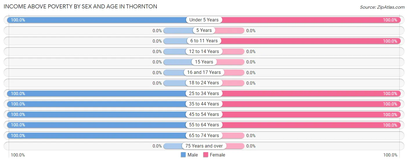 Income Above Poverty by Sex and Age in Thornton