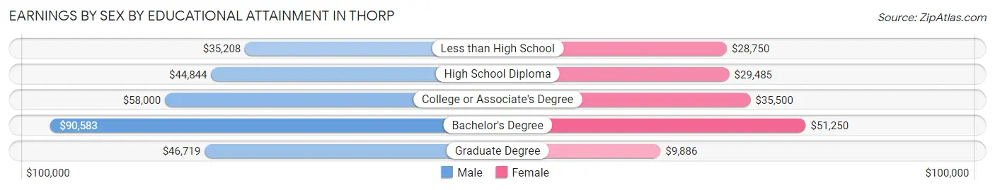 Earnings by Sex by Educational Attainment in Thorp