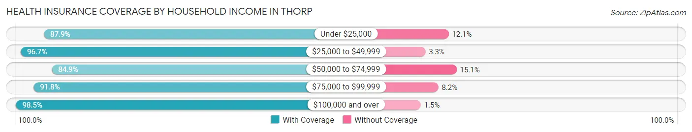 Health Insurance Coverage by Household Income in Thorp