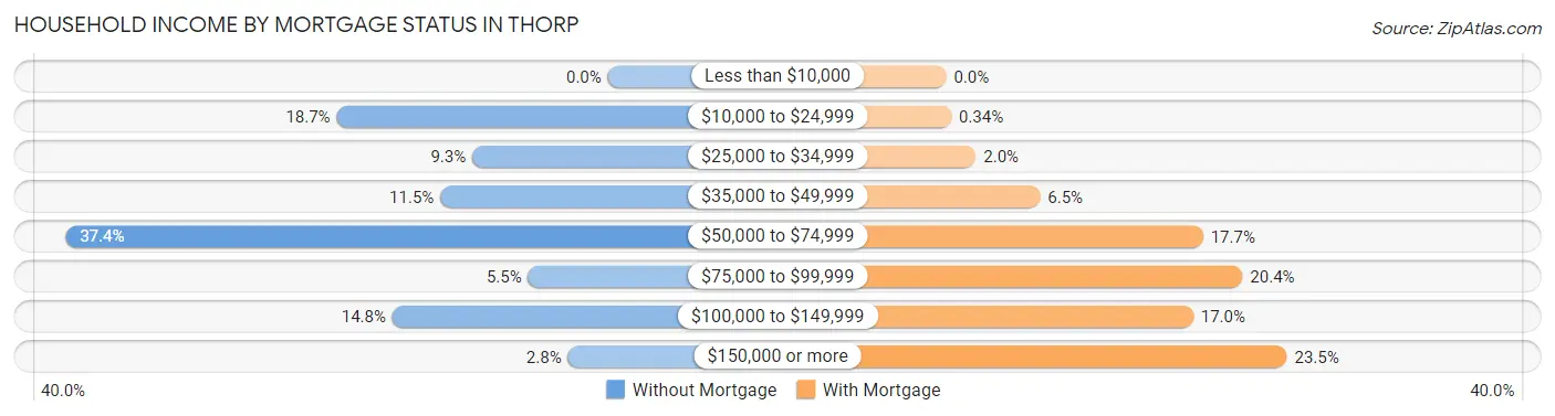 Household Income by Mortgage Status in Thorp