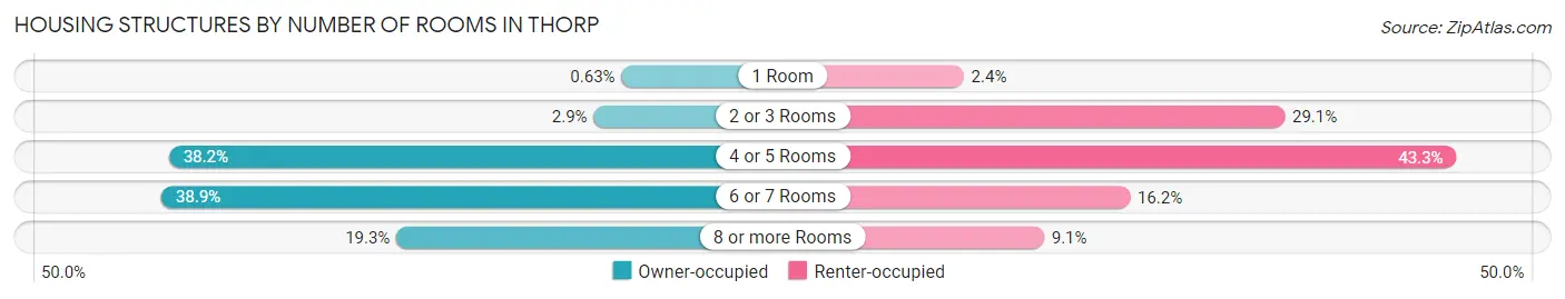 Housing Structures by Number of Rooms in Thorp