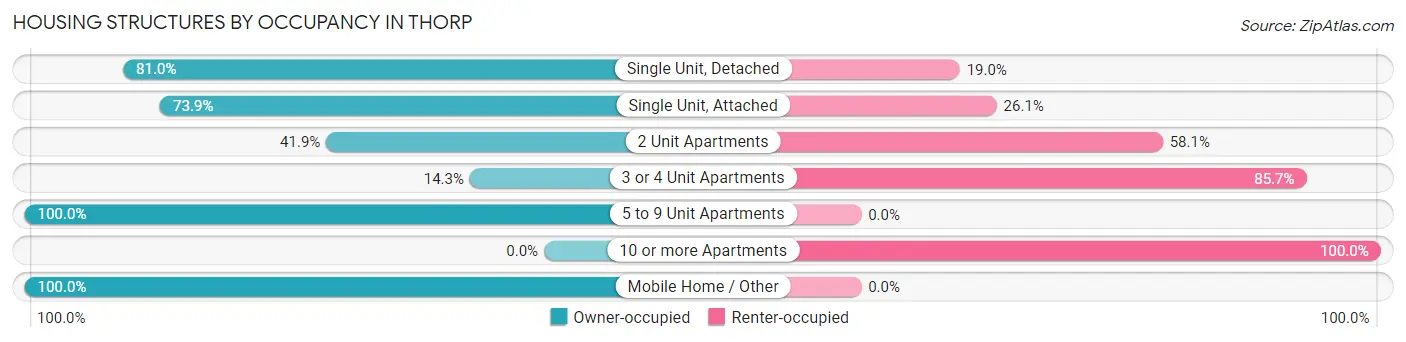 Housing Structures by Occupancy in Thorp