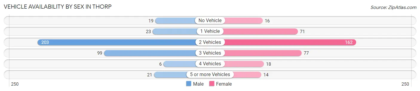 Vehicle Availability by Sex in Thorp