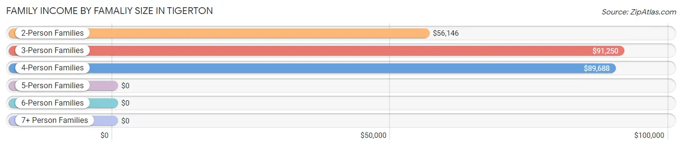 Family Income by Famaliy Size in Tigerton
