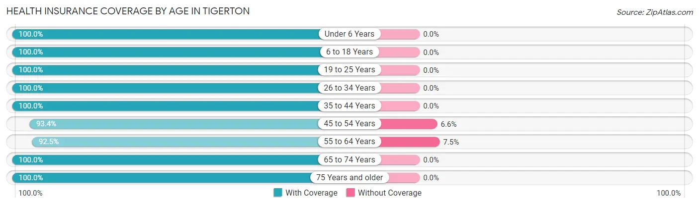 Health Insurance Coverage by Age in Tigerton
