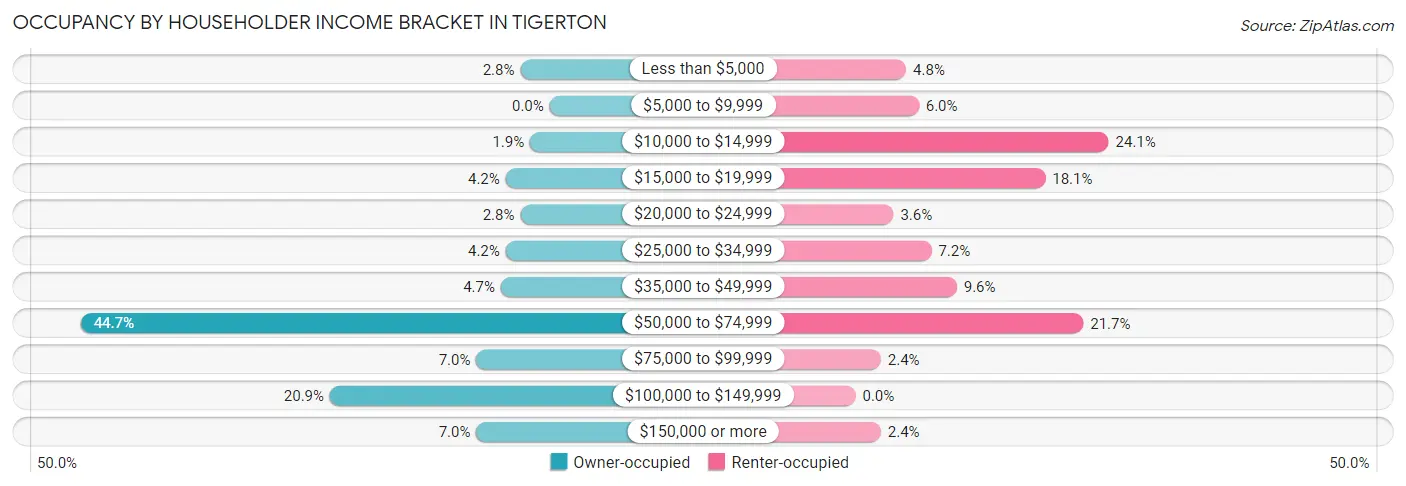 Occupancy by Householder Income Bracket in Tigerton