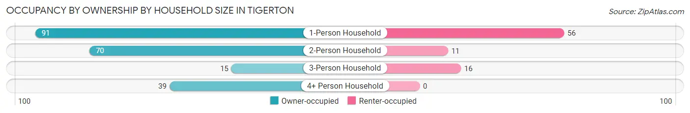 Occupancy by Ownership by Household Size in Tigerton