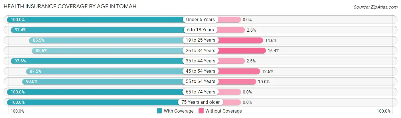 Health Insurance Coverage by Age in Tomah