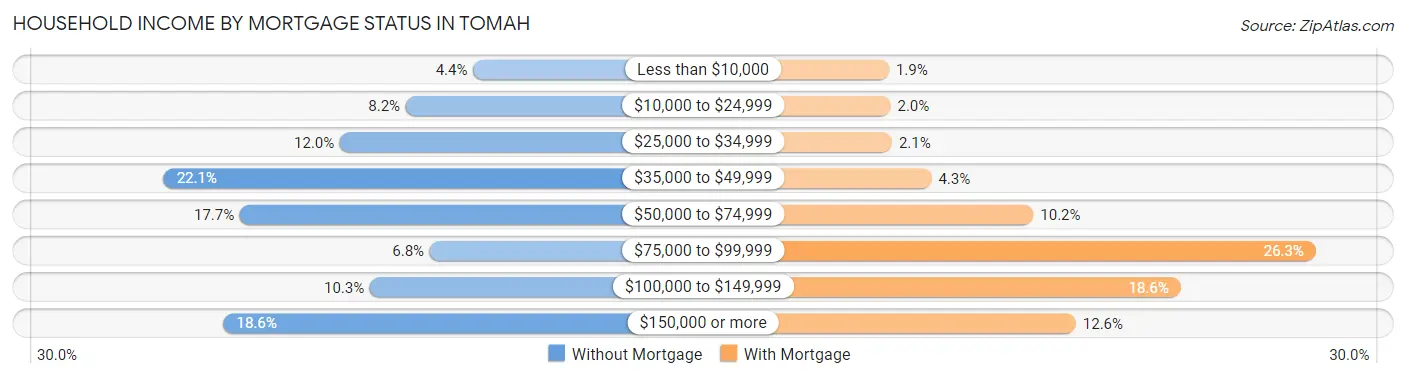 Household Income by Mortgage Status in Tomah