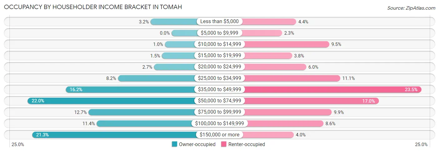 Occupancy by Householder Income Bracket in Tomah