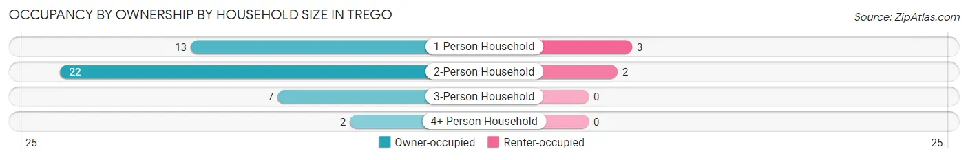 Occupancy by Ownership by Household Size in Trego