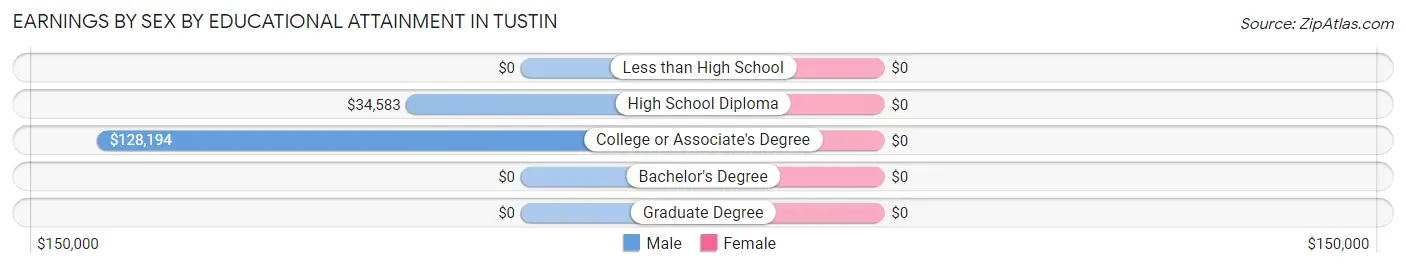 Earnings by Sex by Educational Attainment in Tustin