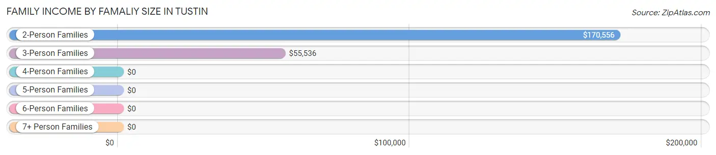 Family Income by Famaliy Size in Tustin