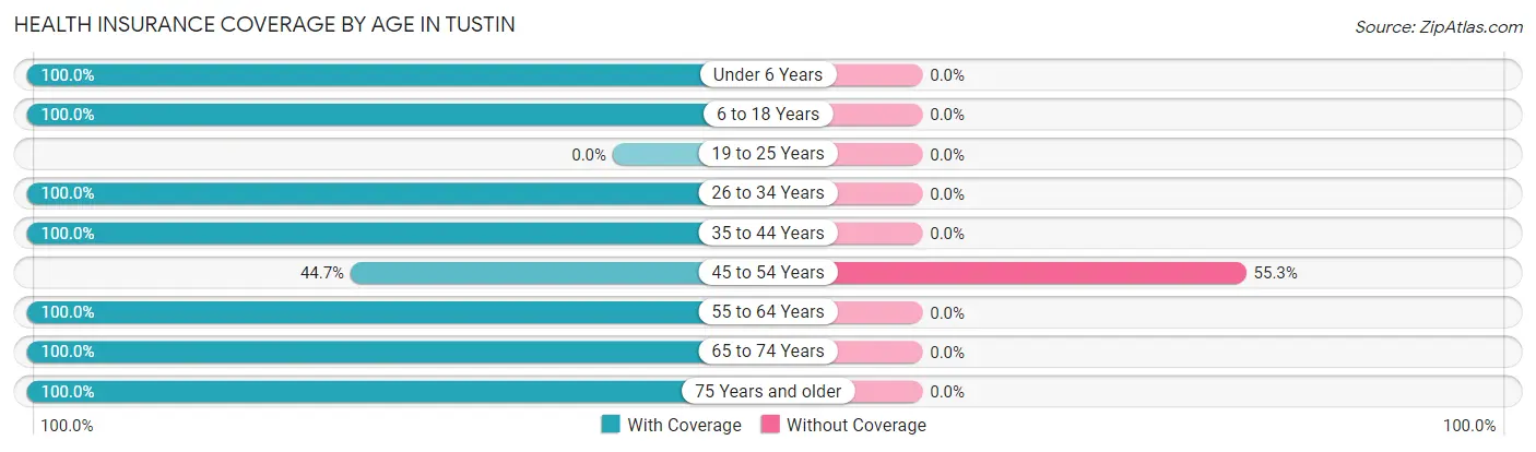 Health Insurance Coverage by Age in Tustin