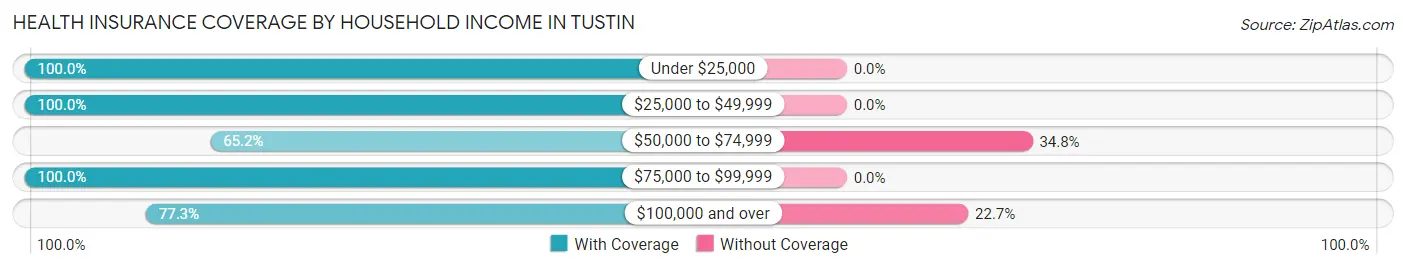 Health Insurance Coverage by Household Income in Tustin