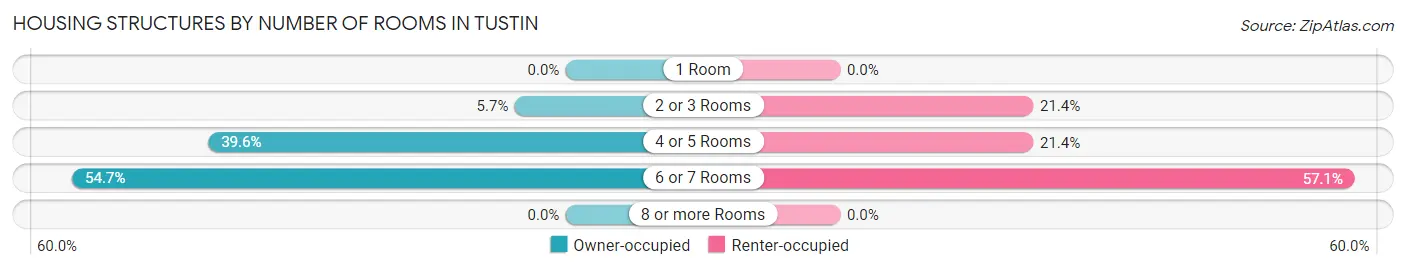 Housing Structures by Number of Rooms in Tustin