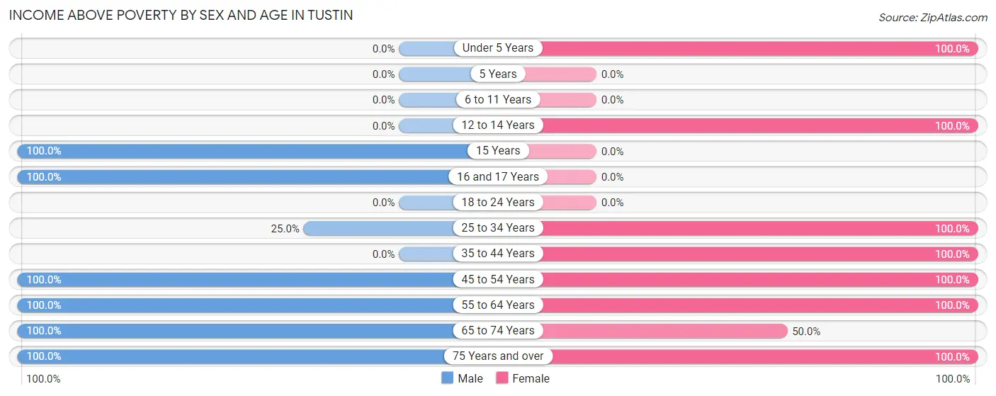 Income Above Poverty by Sex and Age in Tustin