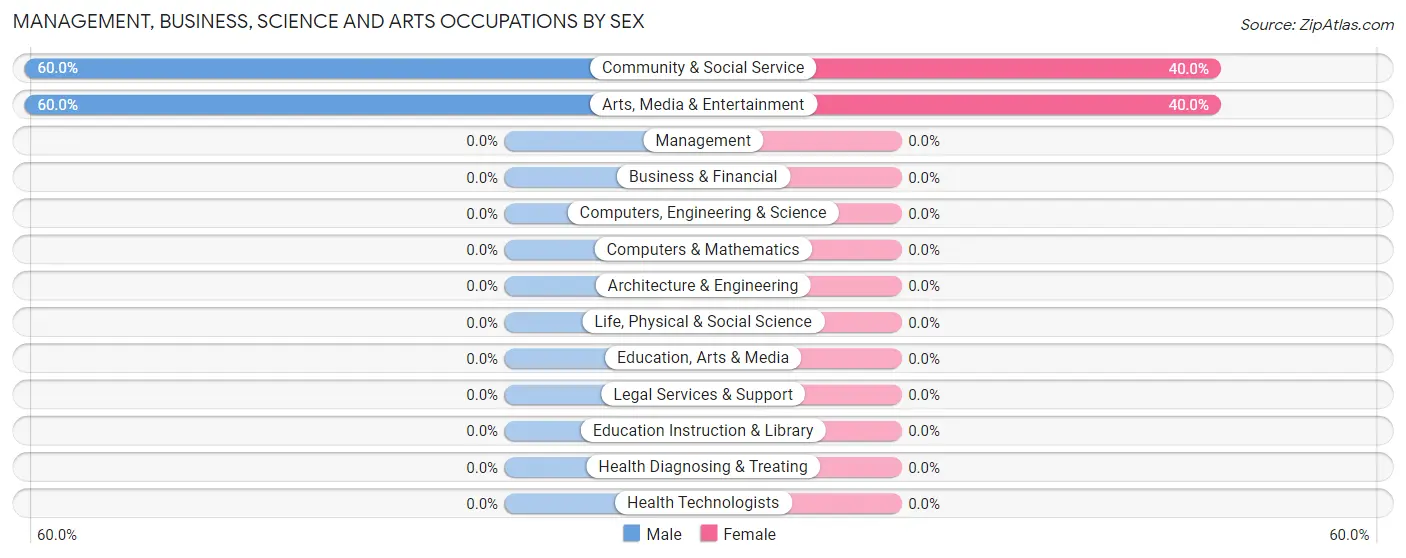Management, Business, Science and Arts Occupations by Sex in Tustin