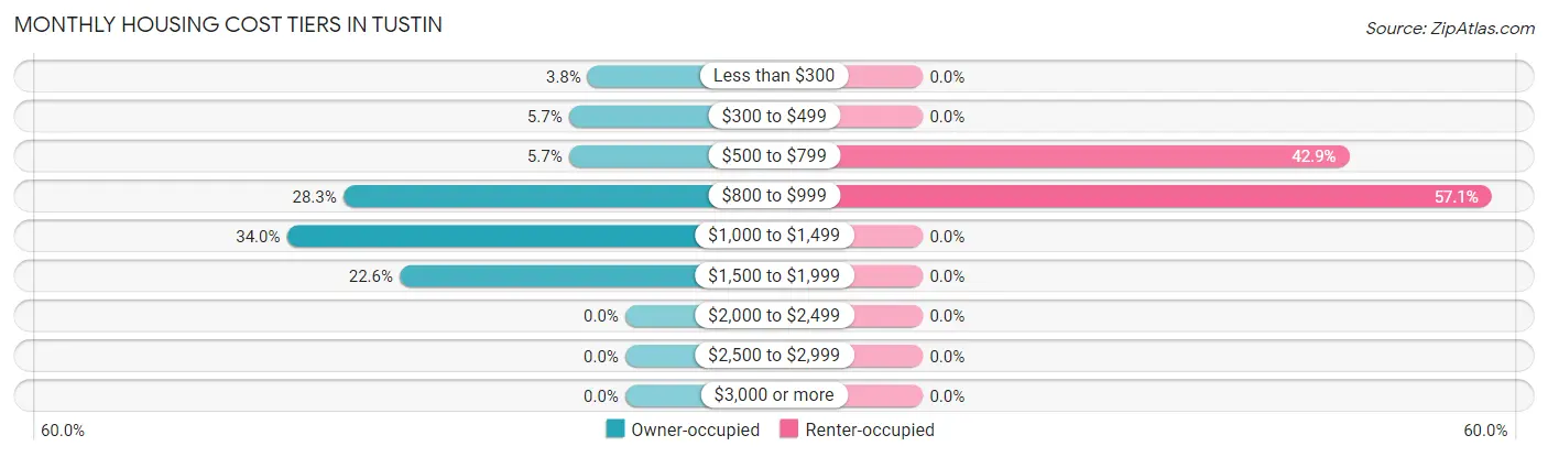Monthly Housing Cost Tiers in Tustin