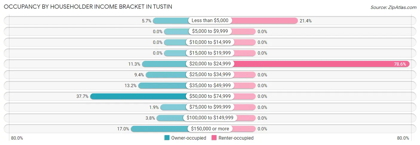 Occupancy by Householder Income Bracket in Tustin