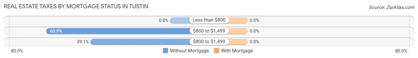 Real Estate Taxes by Mortgage Status in Tustin