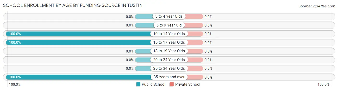 School Enrollment by Age by Funding Source in Tustin