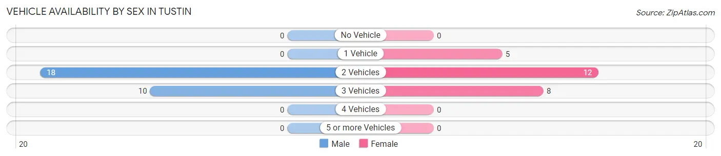 Vehicle Availability by Sex in Tustin