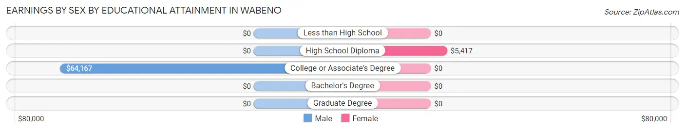 Earnings by Sex by Educational Attainment in Wabeno
