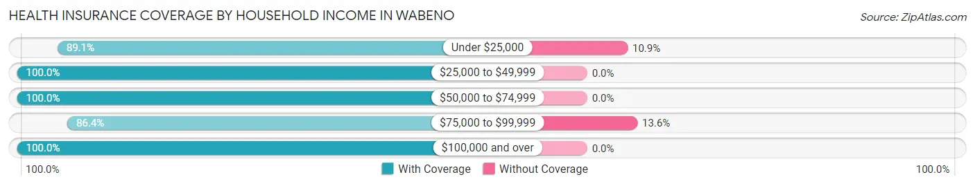 Health Insurance Coverage by Household Income in Wabeno