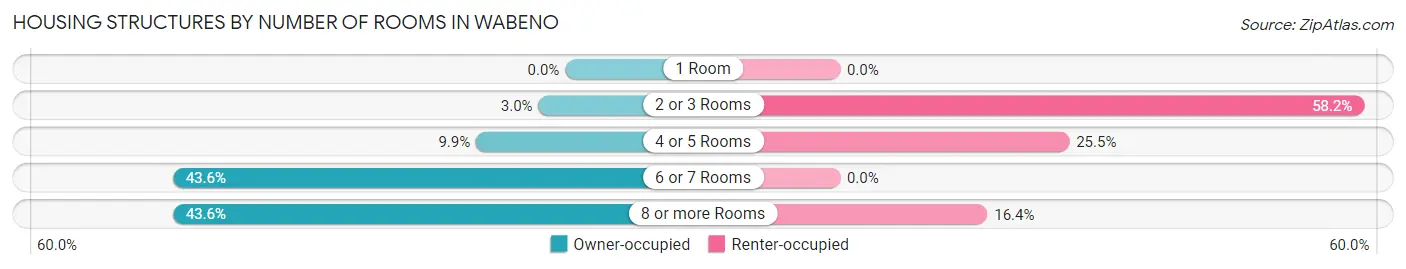 Housing Structures by Number of Rooms in Wabeno