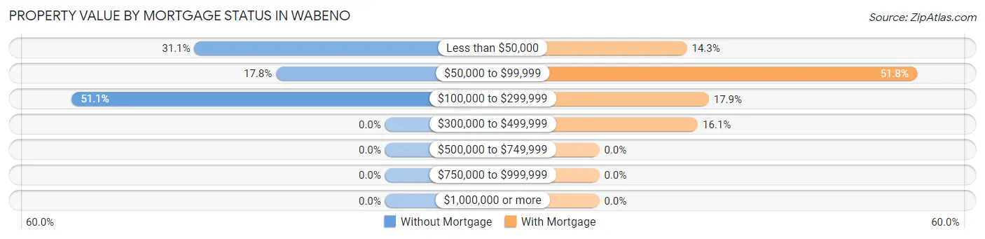 Property Value by Mortgage Status in Wabeno