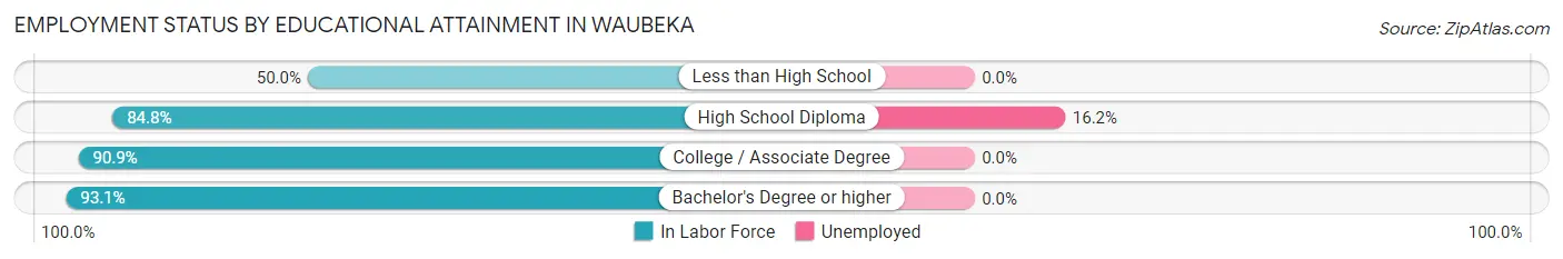 Employment Status by Educational Attainment in Waubeka