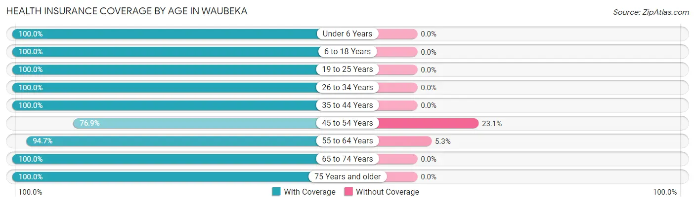 Health Insurance Coverage by Age in Waubeka