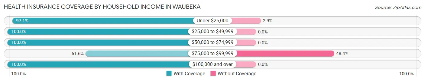 Health Insurance Coverage by Household Income in Waubeka