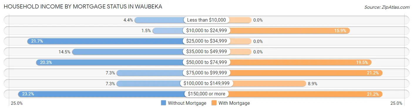 Household Income by Mortgage Status in Waubeka